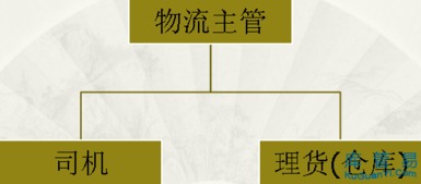 餐饮食品公司物流管理手册,仓库 车辆 配送流程与单据